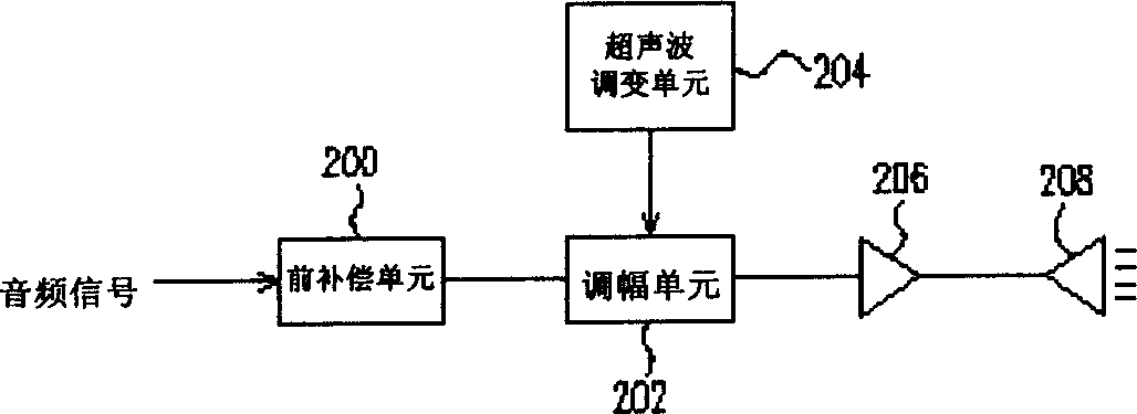 Equipment and method for generating directional sound wave