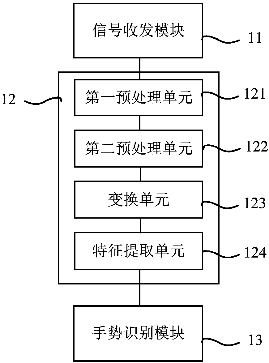 Microwave radar technology-based gesture recognition device and gesture recognition method