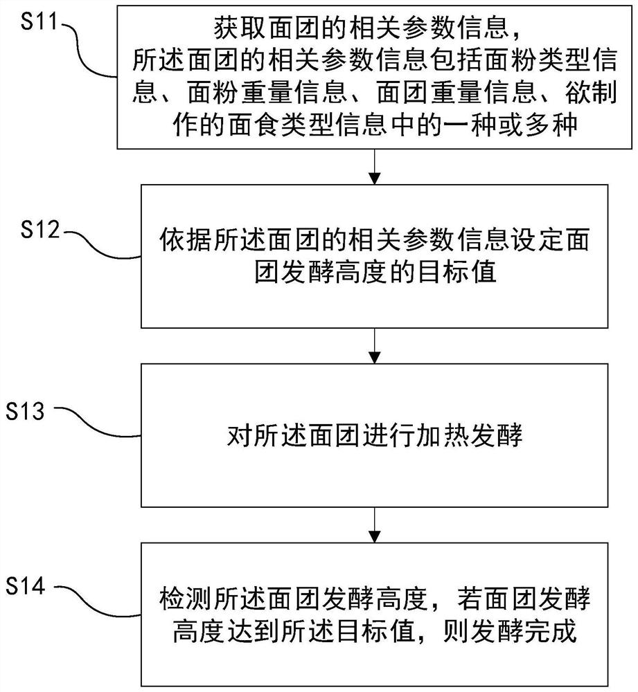 Dough fermentation control method, dough kneading control method and dough kneading machine