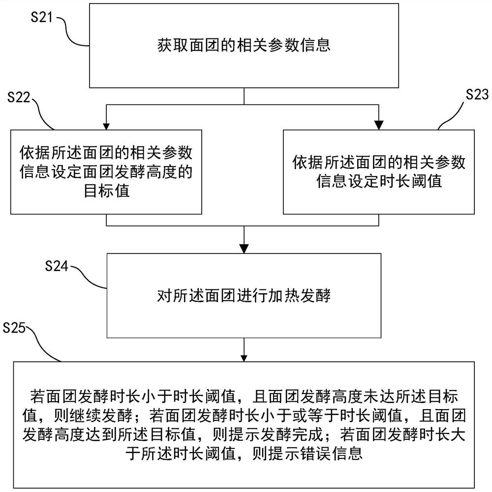 Dough fermentation control method, dough kneading control method and dough kneading machine