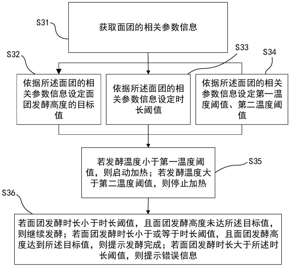 Dough fermentation control method, dough kneading control method and dough kneading machine