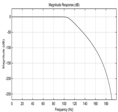 Method for eliminating phase distortion caused by filter in ground flutter test