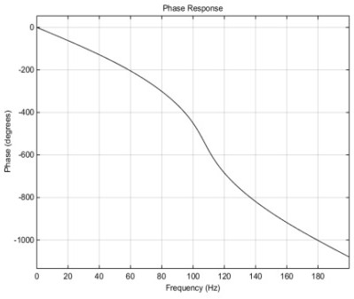 Method for eliminating phase distortion caused by filter in ground flutter test