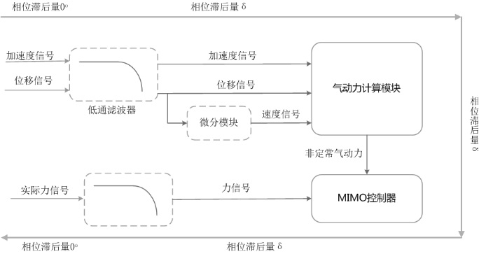 Method for eliminating phase distortion caused by filter in ground flutter test