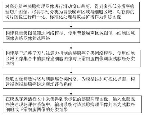 Pancreatic cancer pathological image classification method and system based on deep learning