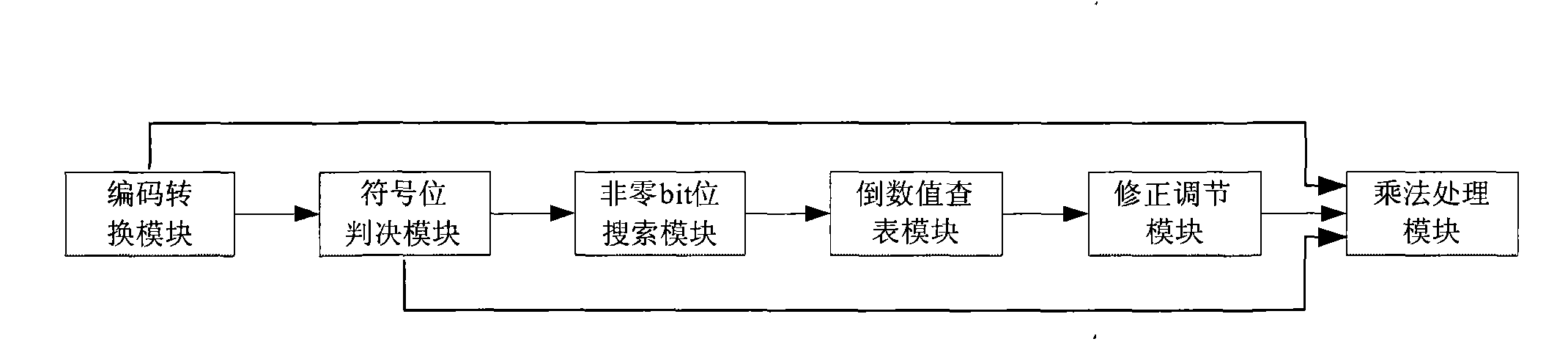 High speed divider and method thereof for implementing high speed division arithmetic