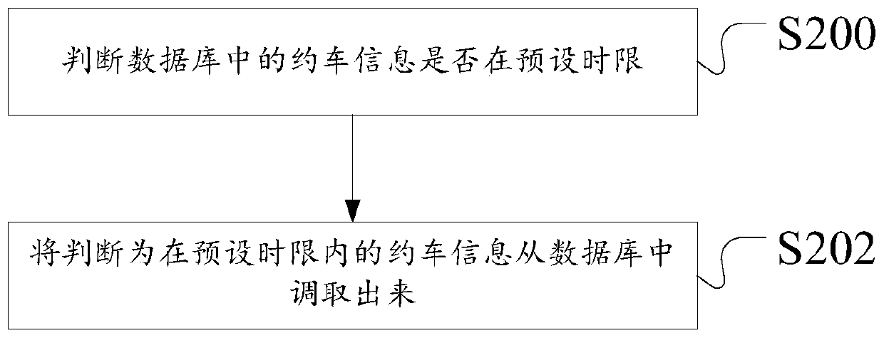 Counting and drawing method and device for online car hailing