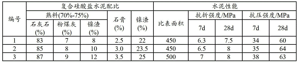 Production method of nickel slag composite portland cement