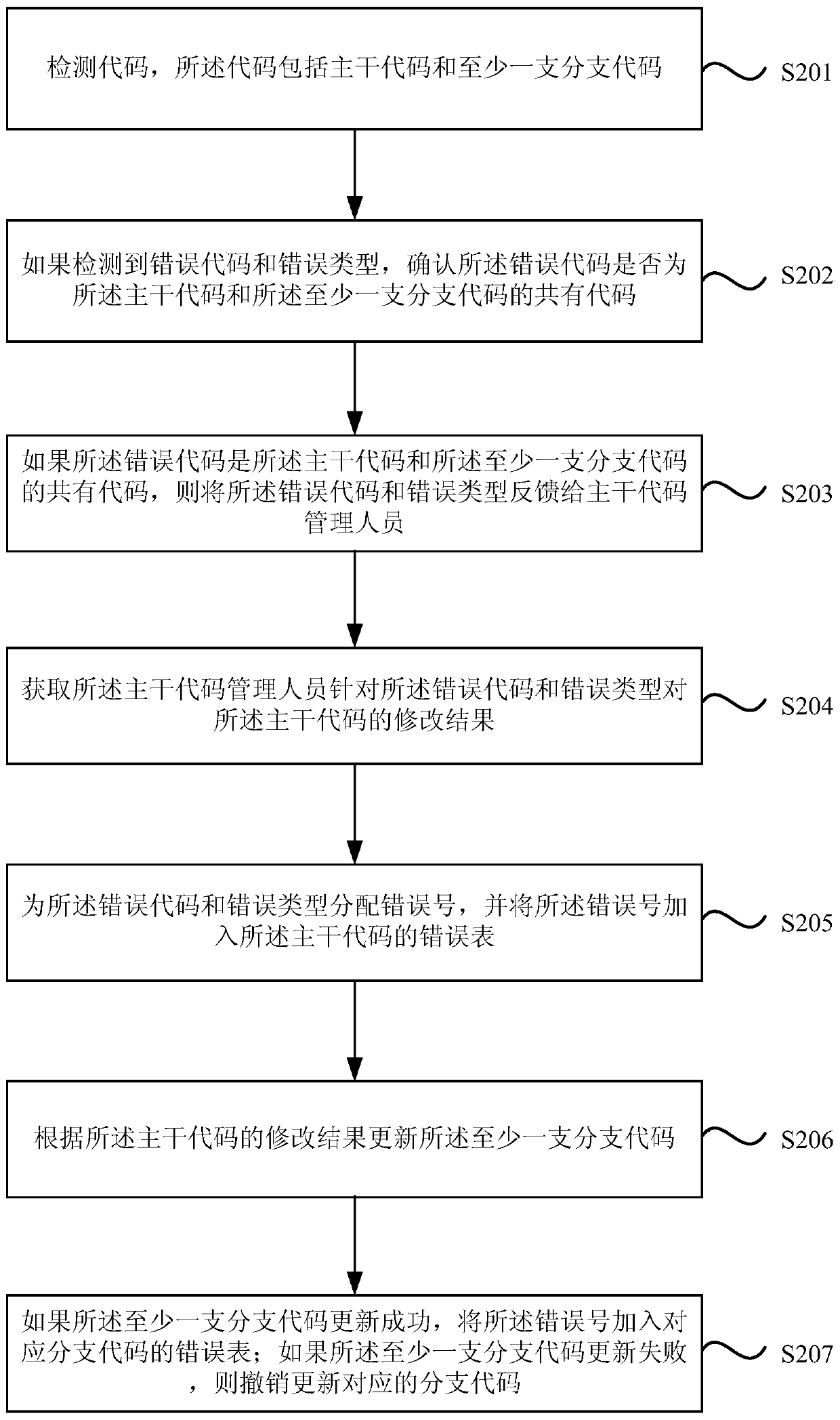 Method and device for code management