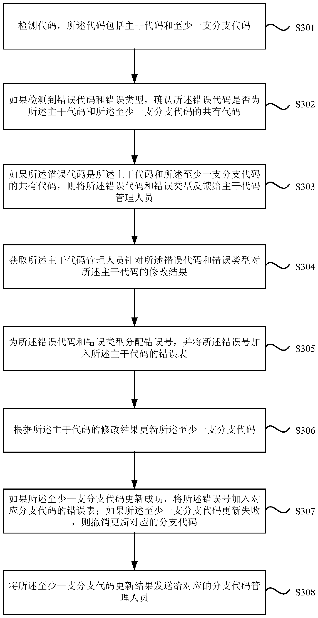 Method and device for code management