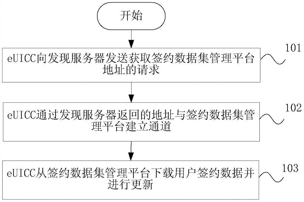 Updating method of user signing data, management system, eUICC and terminal