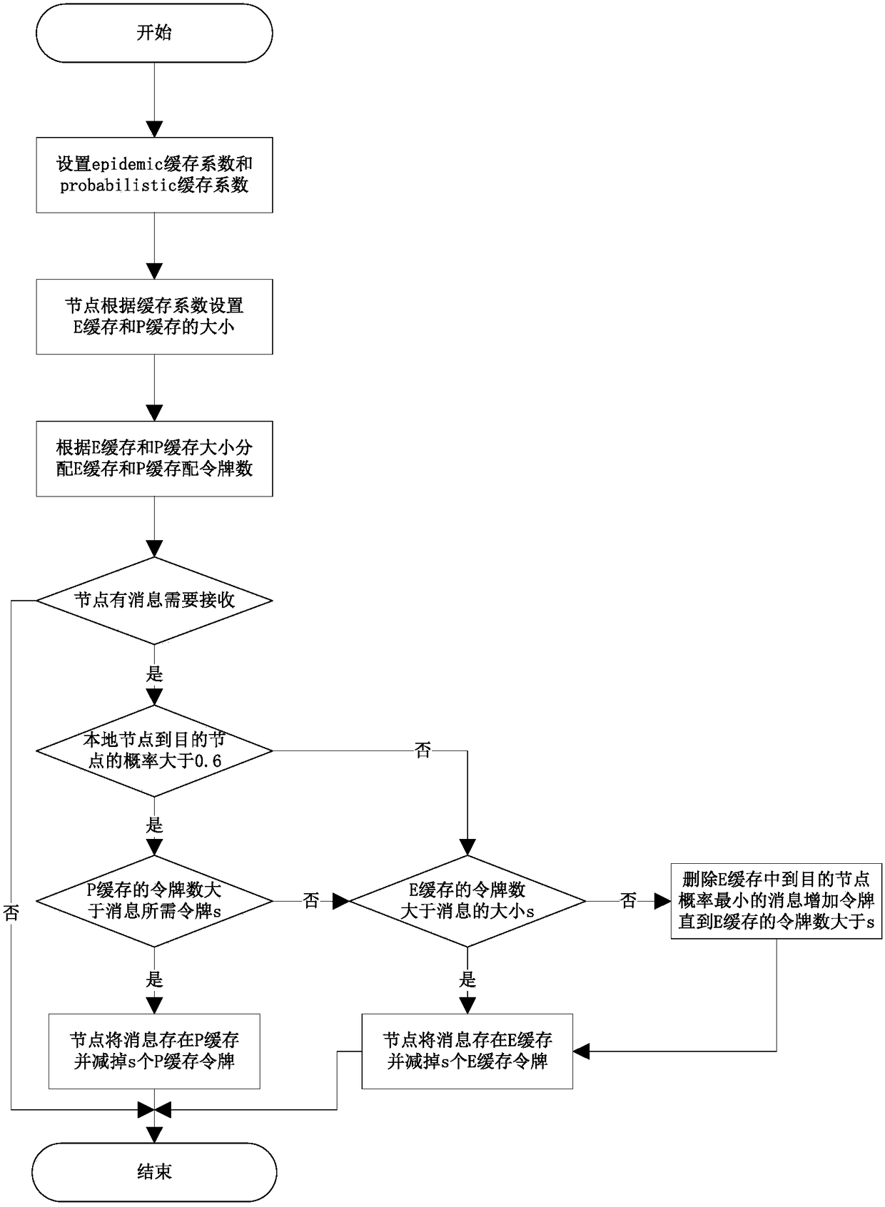 A delay-tolerant network node cache management method for epidemic and probabilistic hybrid routing