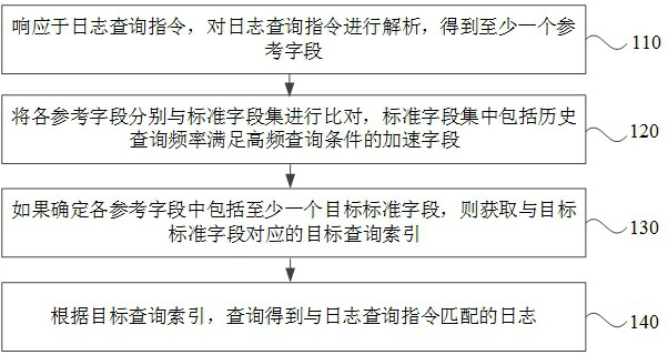 A log query method, device, equipment and storage medium