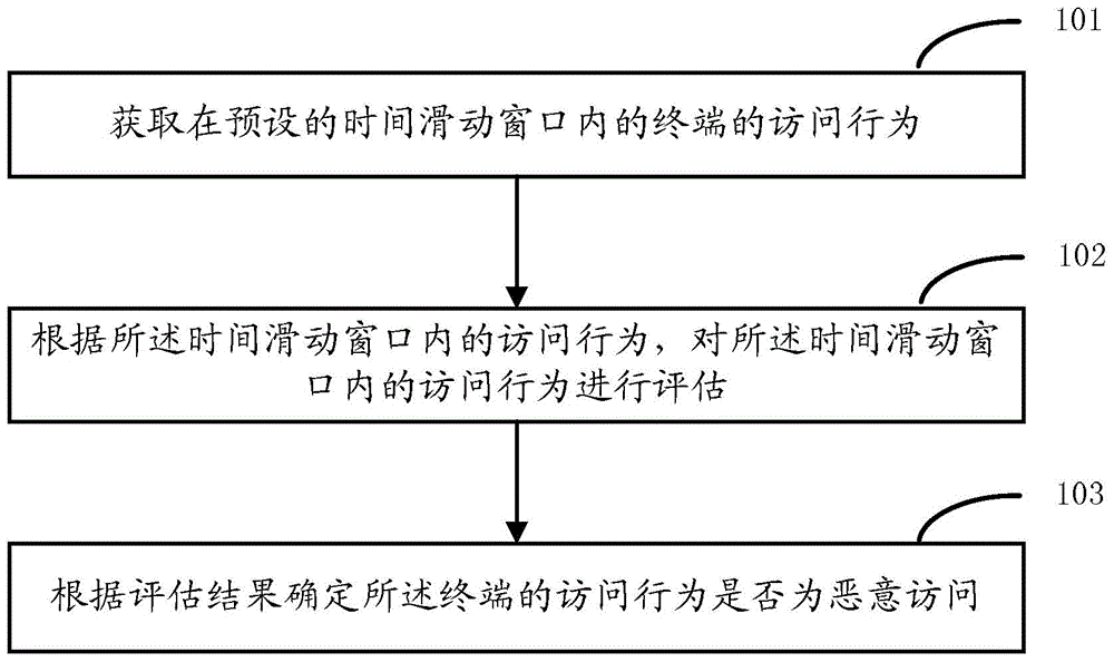 Method and device for user behavior recognition