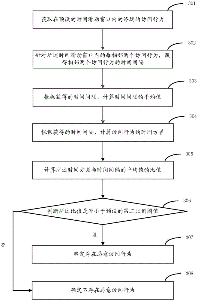 Method and device for user behavior recognition