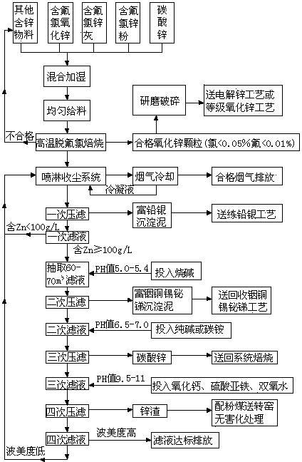 Smelting method for removing fluorine and chlorine out of fluorine-and-chlorine-containing inferior zinc oxide and enriching valuable metals