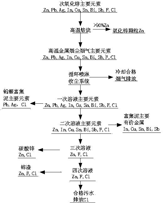 Smelting method for removing fluorine and chlorine out of fluorine-and-chlorine-containing inferior zinc oxide and enriching valuable metals