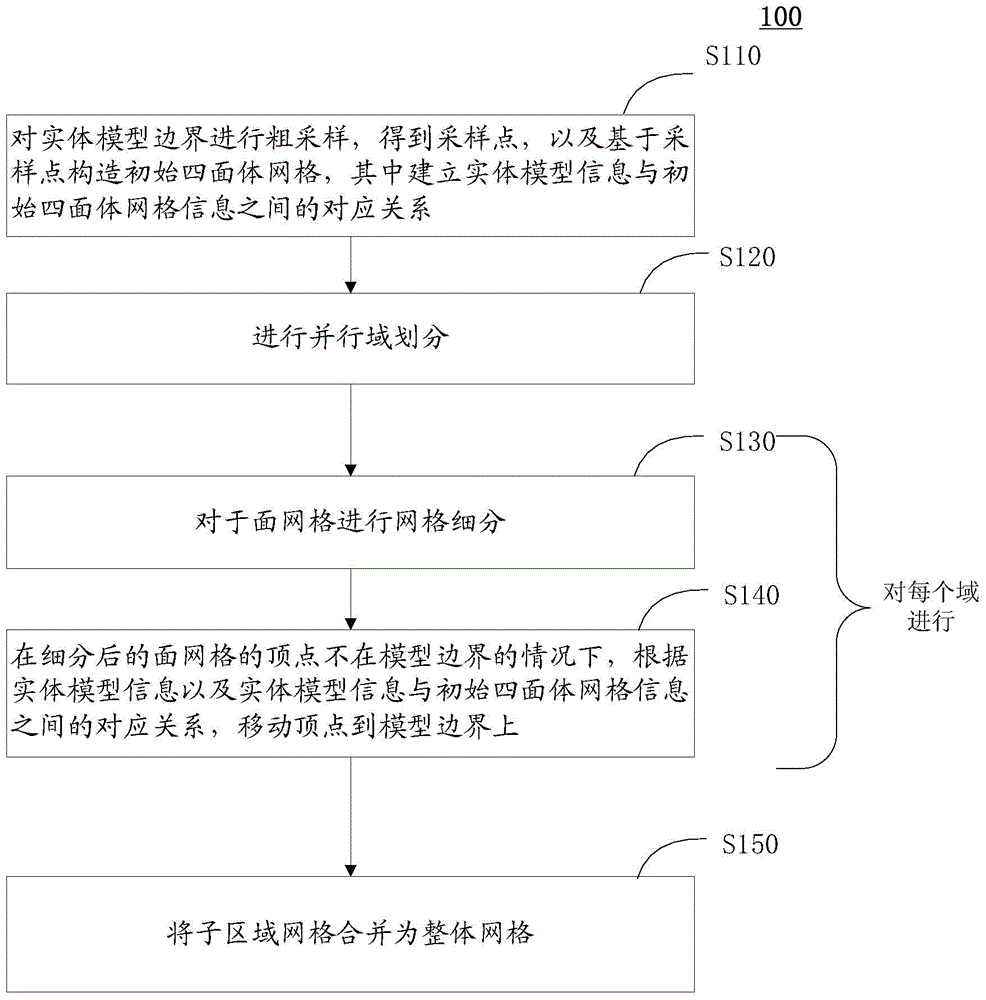 Tetrahedral mesh generation method and device for three-dimensional solid model