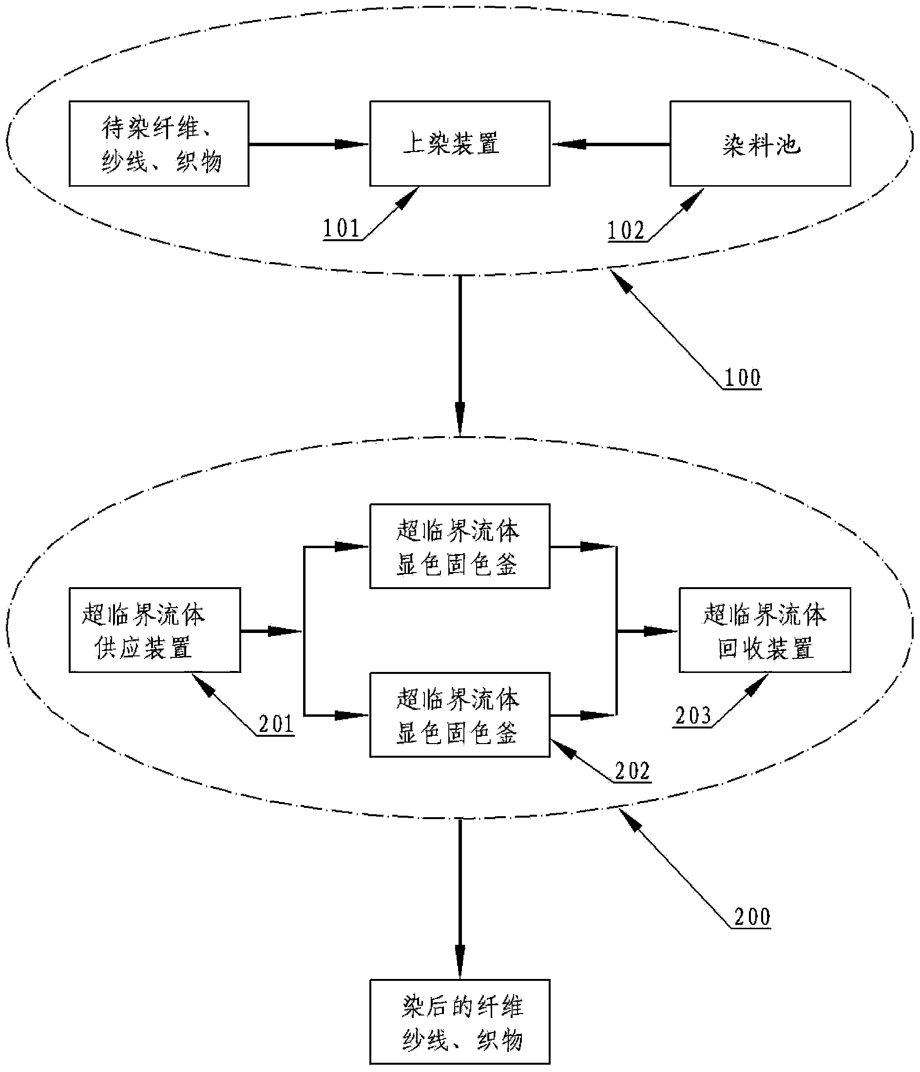 Method and device for static dyeing by adopting supercritical fluid