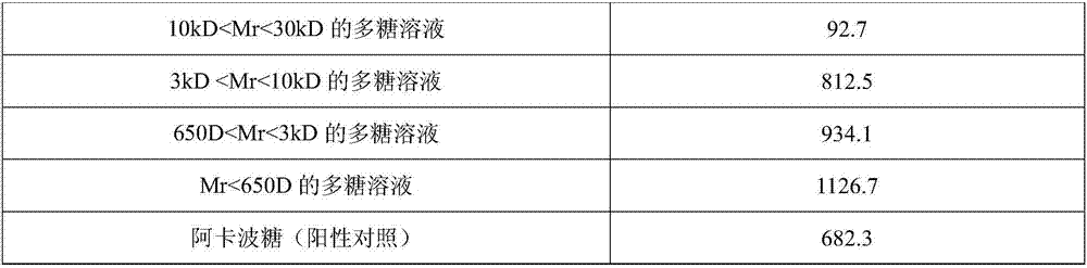 Method for separating and purifying blood-glucose-reducing longan aril polysaccharides