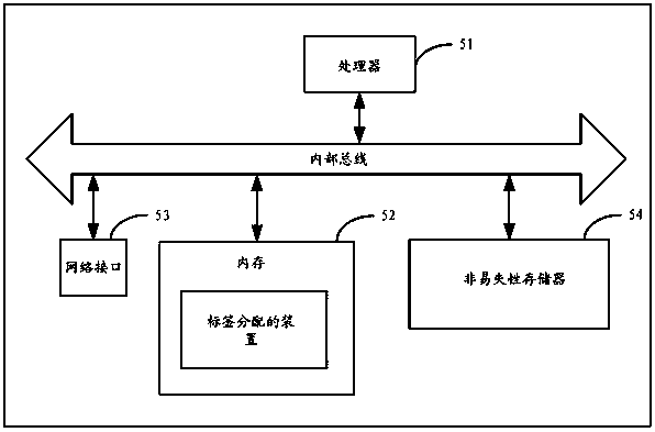 Method and device for label distribution