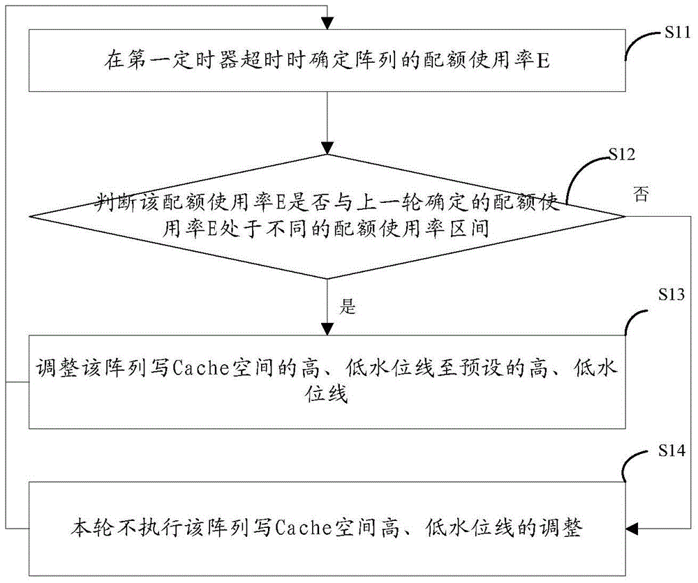 A method and device for dynamically adjusting cache refresh strategy