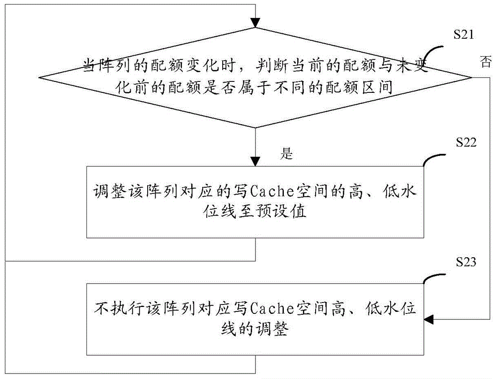 A method and device for dynamically adjusting cache refresh strategy