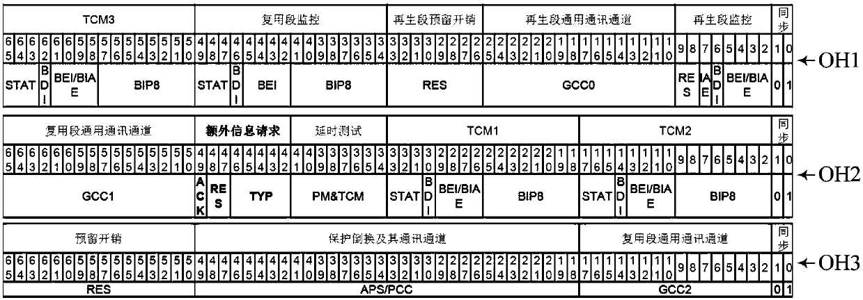 Ethernet signal scheduling method and device and system