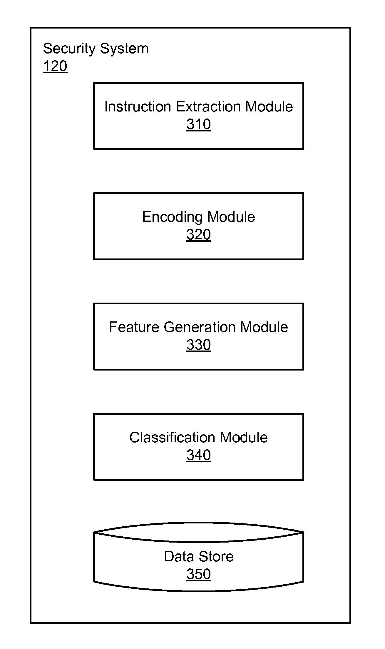 Encoding machine code instructions for static feature based malware clustering