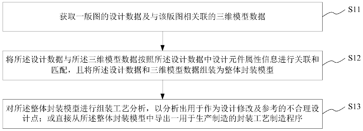 Process design method and system based on system packaging technology, medium and apparatus