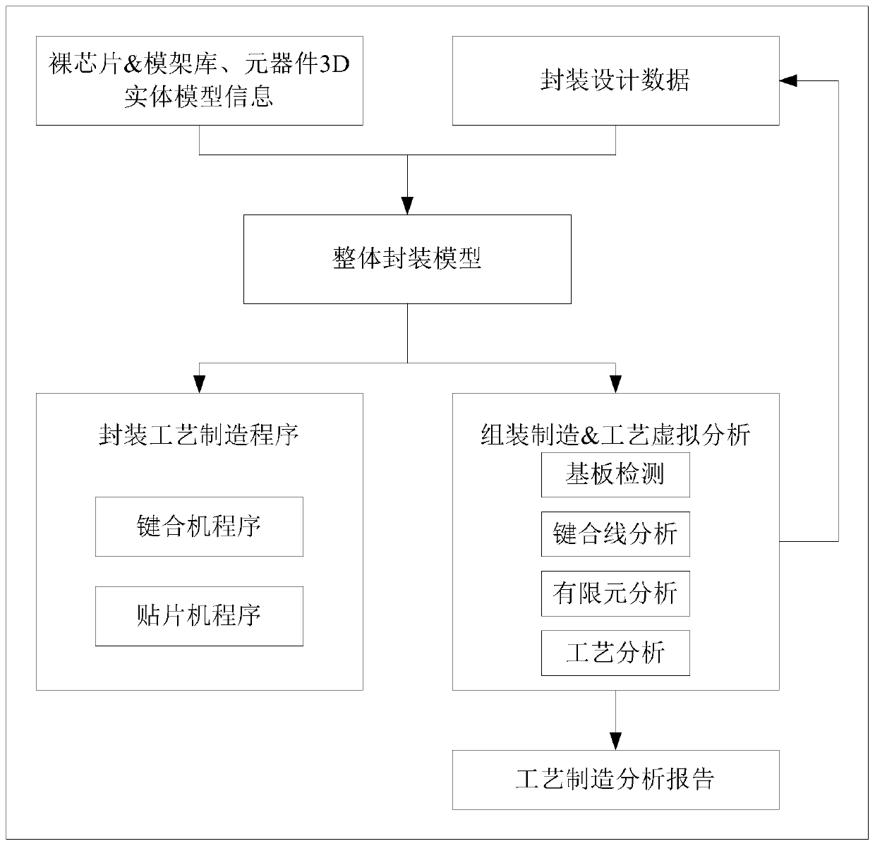 Process design method and system based on system packaging technology, medium and apparatus