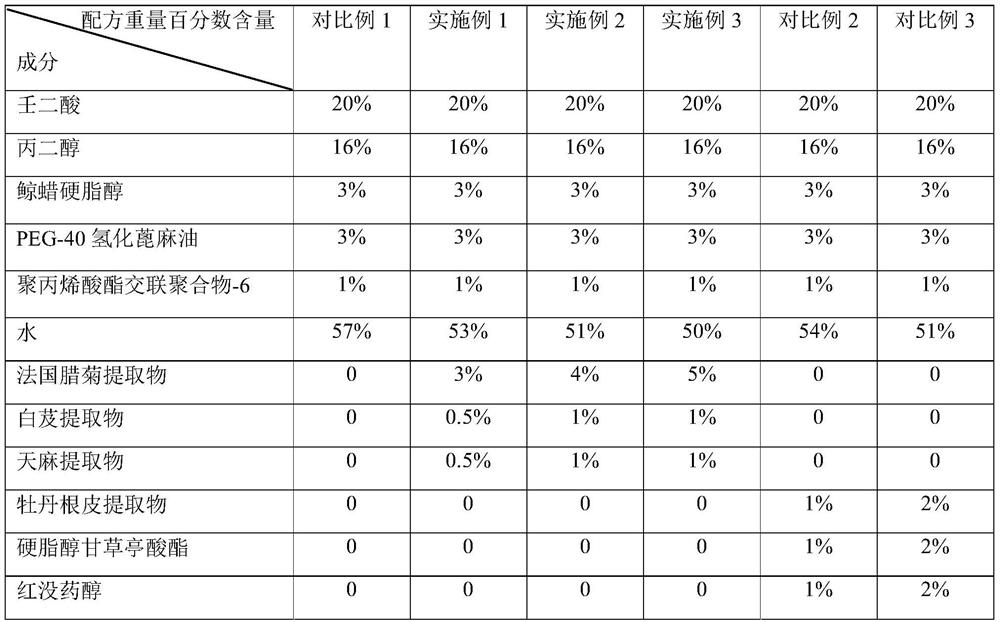 Application of anti-allergy composition in production of preparation and/or medicine for reducing irritation of azelaic acid