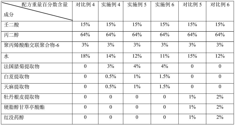 Application of anti-allergy composition in production of preparation and/or medicine for reducing irritation of azelaic acid