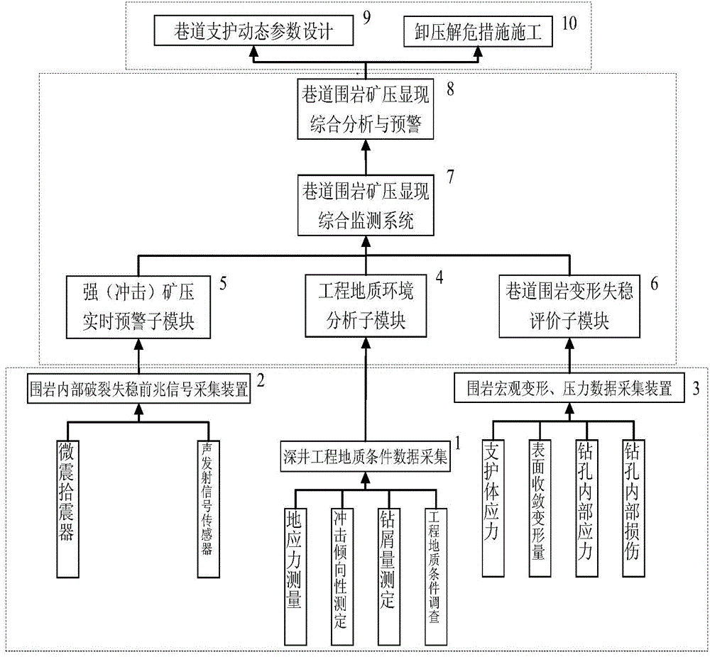 Integrated monitoring and early warning system and early warning method for dynamic condition of deep well drivage construction