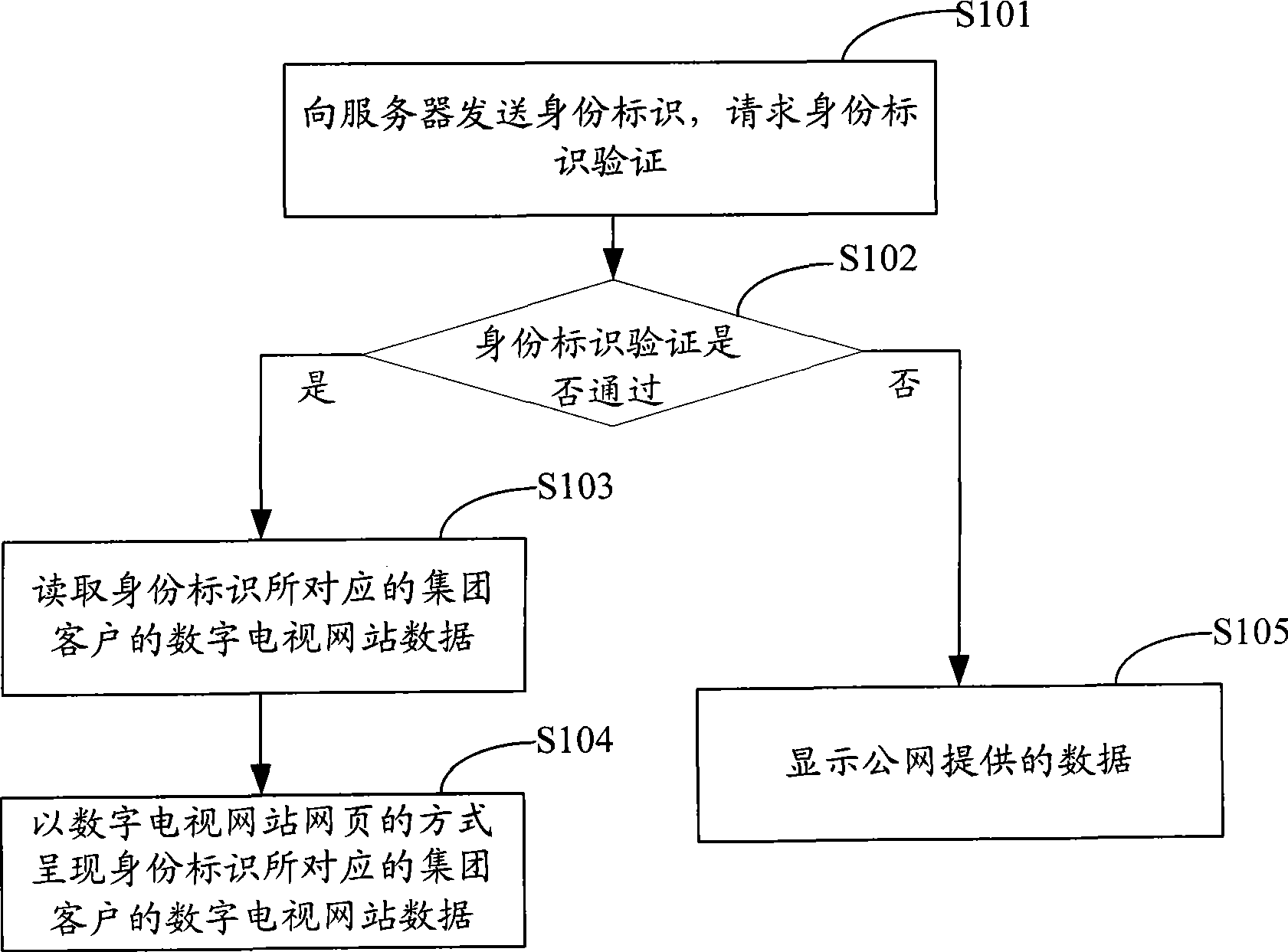 Digital television opening presenting method and system