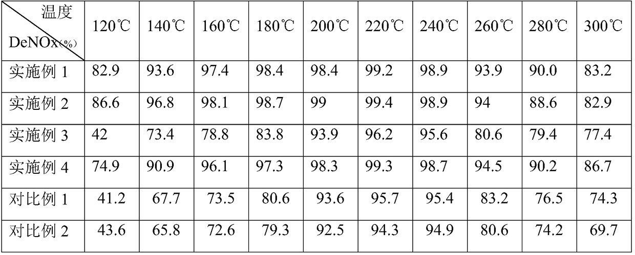 Low-temperature SCR flue gas denitrification catalyst and preparation method and application thereof