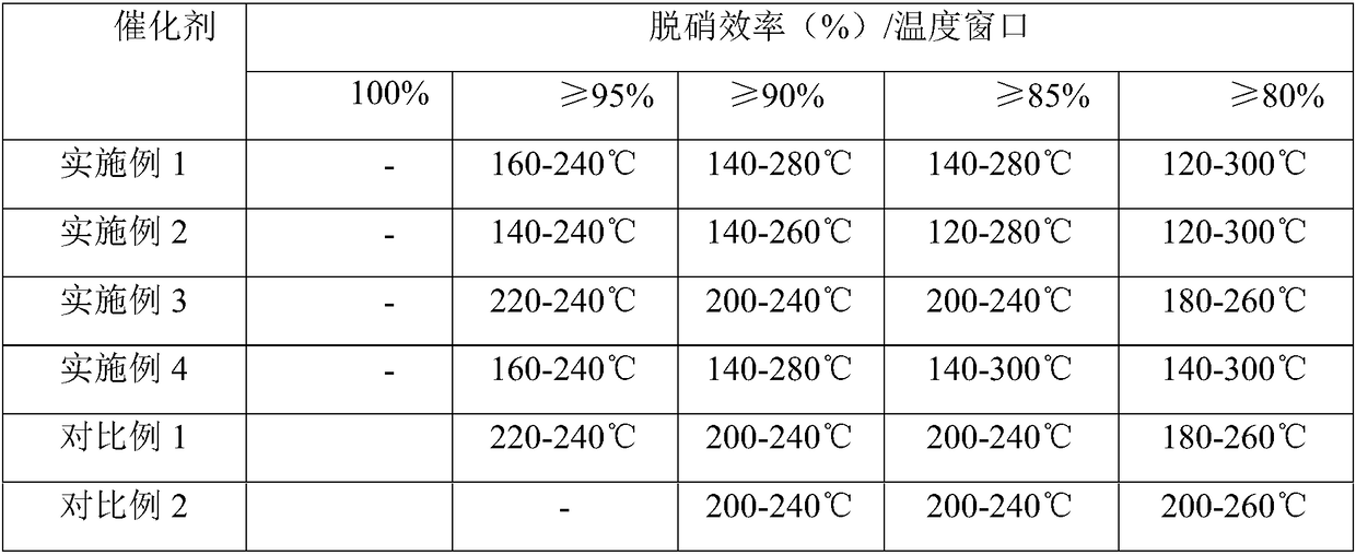 Low-temperature SCR flue gas denitrification catalyst and preparation method and application thereof