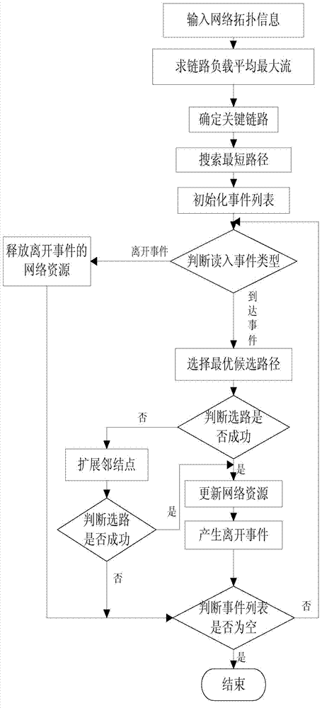 Dynamic traffic grooming method in IP/WDM network