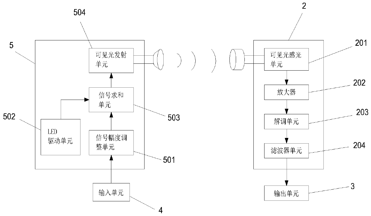 Underwater communication equipment using visible light and a using method thereof