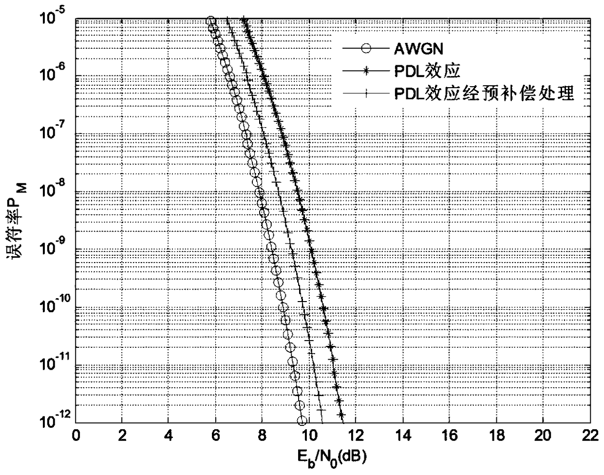 A PDL Effect Compensation Method for High Order Continuous Polarization Modulation