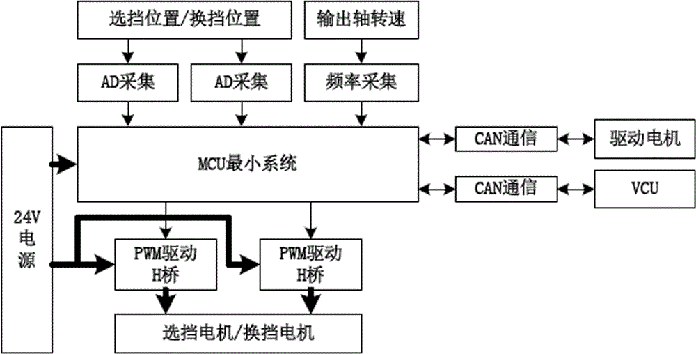 Non-clutch AMT (Automatic Manual Transmission) control system and method