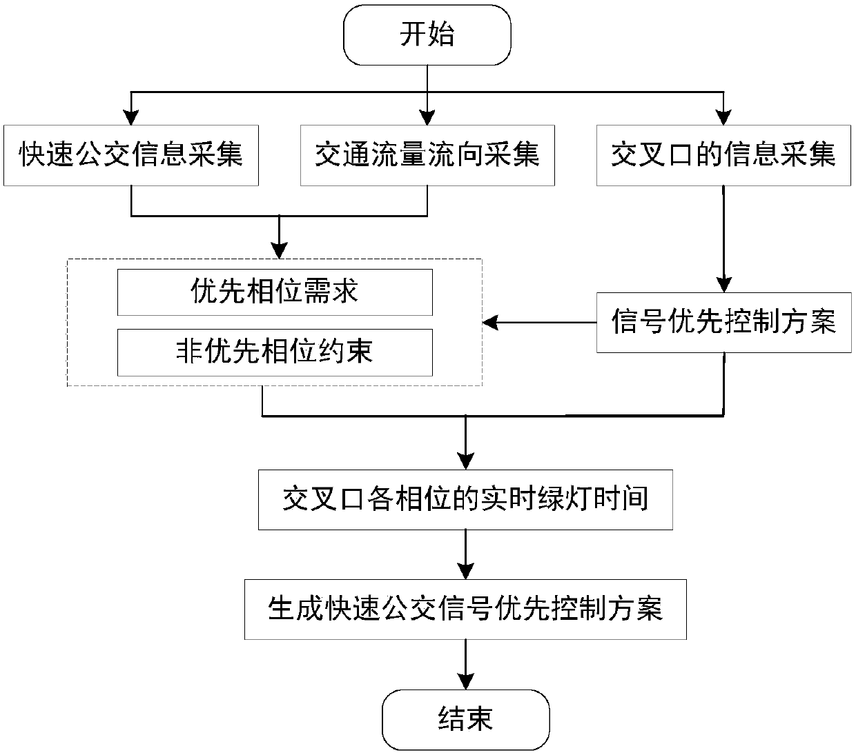 A signal priority control method for rapid transit during peak hours