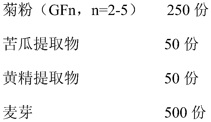 Prebiotic composition containing inulin and preparation method and use of composition