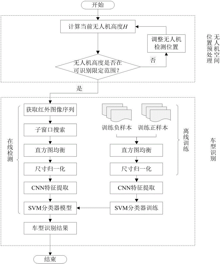 Unmanned aerial vehicle airborne platform-based vehicle type identification method