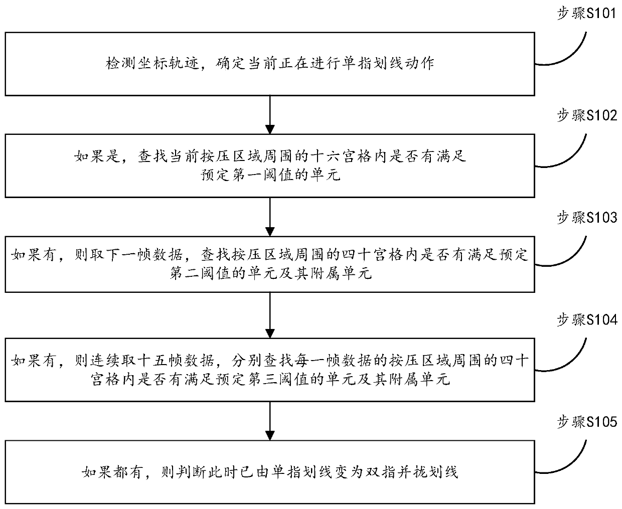 Method and device for distinguishing single-finger lineation from double-finger drawing lineation according to touch area and touch display device