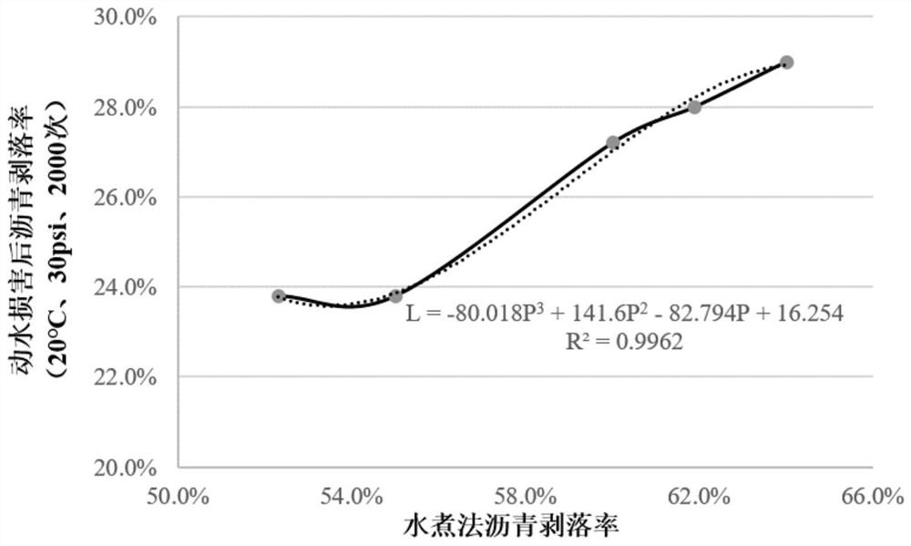 A Calculation Method of Asphalt and Aggregate Spalling Rate of Asphalt Pavement