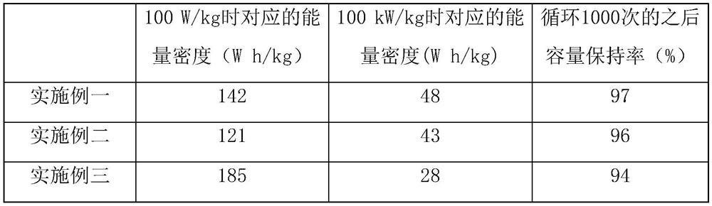 A sodium ion capacitor with high energy density and high power density and preparation method thereof