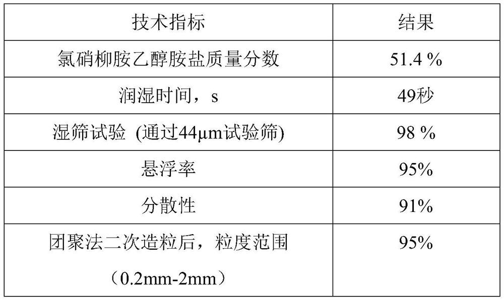 Water dispersible granule for mollusk prevention and control and preparation method thereof