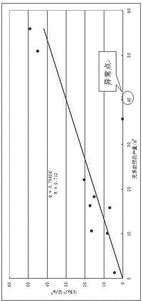 Prediction method for volcanic rock oil reservoir productivity