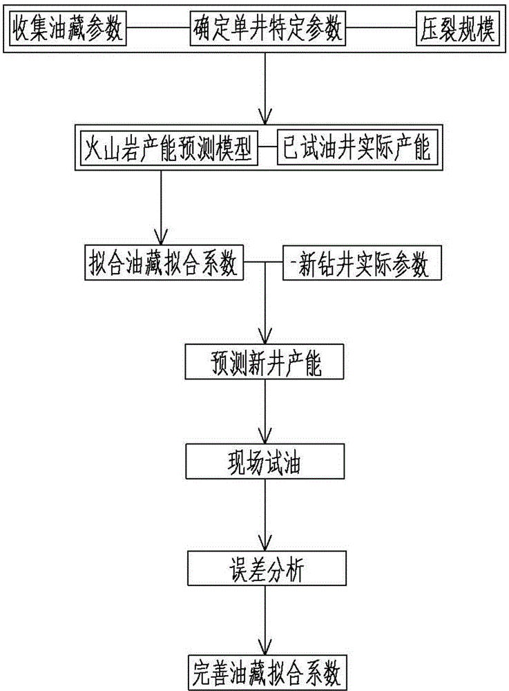 Prediction method for volcanic rock oil reservoir productivity